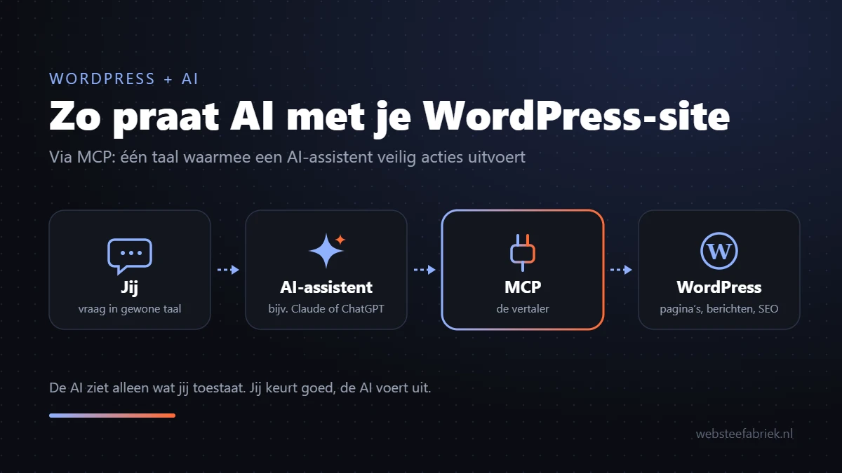 Schema: jij stelt een vraag, de AI-assistent gebruikt MCP om acties uit te voeren in WordPress